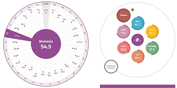 Eurpai egyenltlensgi index romniai adatai. Forrs: European Institute for Gender Equality
