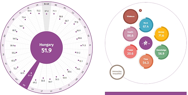 Eurpai egyenltlensgi index magyarorszgi adatai. Forrs: European Institute for Gender Equality	