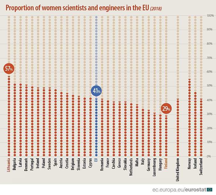 Tudsok s mrnkk frfi-n arnya az Eurpai Uniban. Romnia az EU-s tlag kzvetlen kzelben van, mg Magyarorszg az utols eltti. Forrs: Eurostat.